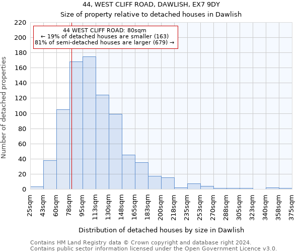 44, WEST CLIFF ROAD, DAWLISH, EX7 9DY: Size of property relative to detached houses in Dawlish