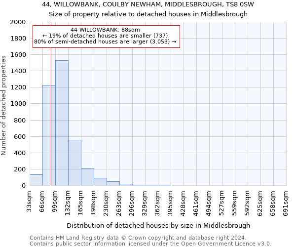 44, WILLOWBANK, COULBY NEWHAM, MIDDLESBROUGH, TS8 0SW: Size of property relative to detached houses in Middlesbrough