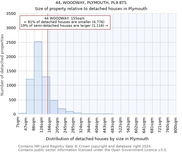 44, WOODWAY, PLYMOUTH, PL9 8TS: Size of property relative to detached houses in Plymouth