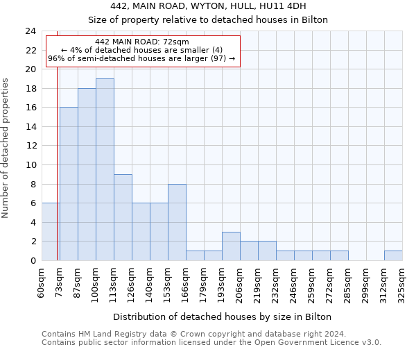 442, MAIN ROAD, WYTON, HULL, HU11 4DH: Size of property relative to detached houses in Bilton