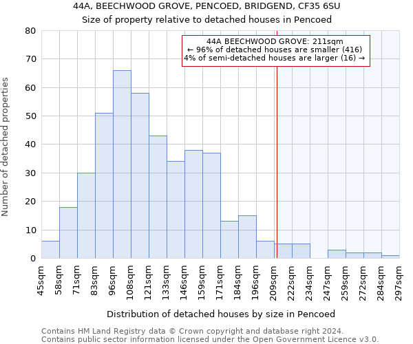 44A, BEECHWOOD GROVE, PENCOED, BRIDGEND, CF35 6SU: Size of property relative to detached houses in Pencoed