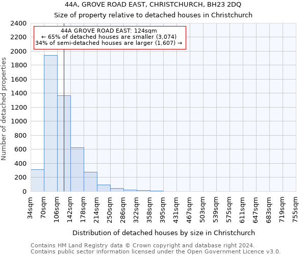 44A, GROVE ROAD EAST, CHRISTCHURCH, BH23 2DQ: Size of property relative to detached houses in Christchurch