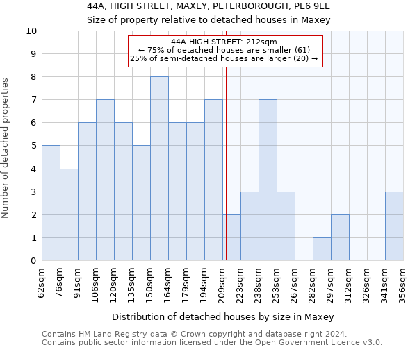 44A, HIGH STREET, MAXEY, PETERBOROUGH, PE6 9EE: Size of property relative to detached houses in Maxey
