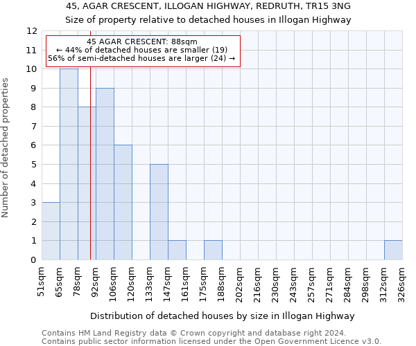 45, AGAR CRESCENT, ILLOGAN HIGHWAY, REDRUTH, TR15 3NG: Size of property relative to detached houses in Illogan Highway