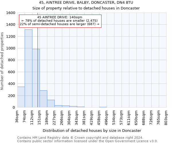 45, AINTREE DRIVE, BALBY, DONCASTER, DN4 8TU: Size of property relative to detached houses in Doncaster