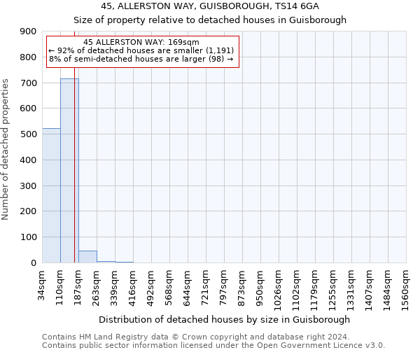 45, ALLERSTON WAY, GUISBOROUGH, TS14 6GA: Size of property relative to detached houses in Guisborough