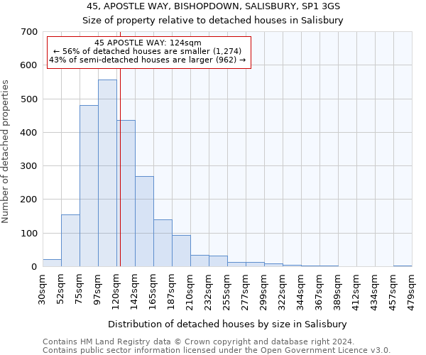45, APOSTLE WAY, BISHOPDOWN, SALISBURY, SP1 3GS: Size of property relative to detached houses in Salisbury