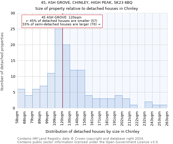 45, ASH GROVE, CHINLEY, HIGH PEAK, SK23 6BQ: Size of property relative to detached houses in Chinley
