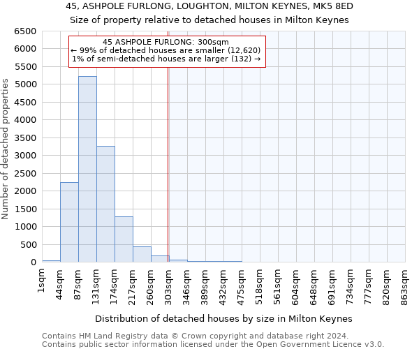 45, ASHPOLE FURLONG, LOUGHTON, MILTON KEYNES, MK5 8ED: Size of property relative to detached houses in Milton Keynes