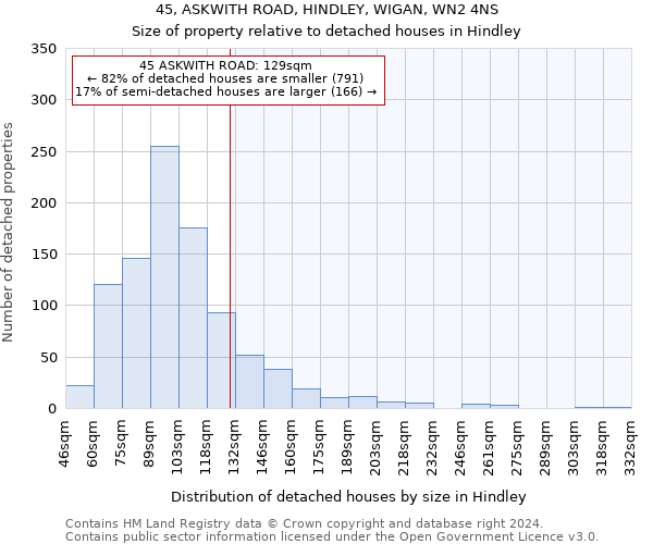 45, ASKWITH ROAD, HINDLEY, WIGAN, WN2 4NS: Size of property relative to detached houses in Hindley