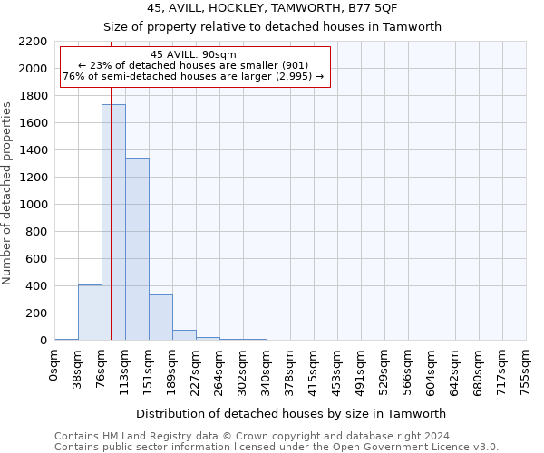 45, AVILL, HOCKLEY, TAMWORTH, B77 5QF: Size of property relative to detached houses in Tamworth