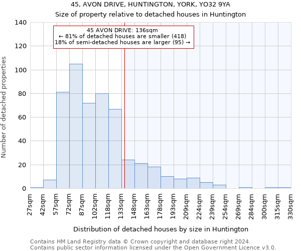 45, AVON DRIVE, HUNTINGTON, YORK, YO32 9YA: Size of property relative to detached houses in Huntington