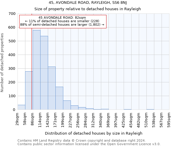 45, AVONDALE ROAD, RAYLEIGH, SS6 8NJ: Size of property relative to detached houses in Rayleigh