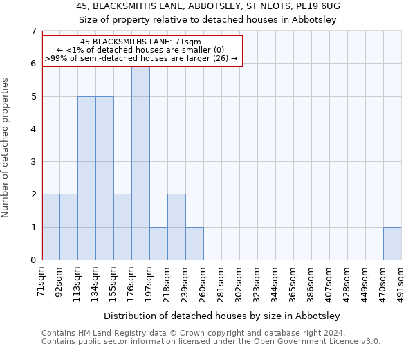 45, BLACKSMITHS LANE, ABBOTSLEY, ST NEOTS, PE19 6UG: Size of property relative to detached houses in Abbotsley