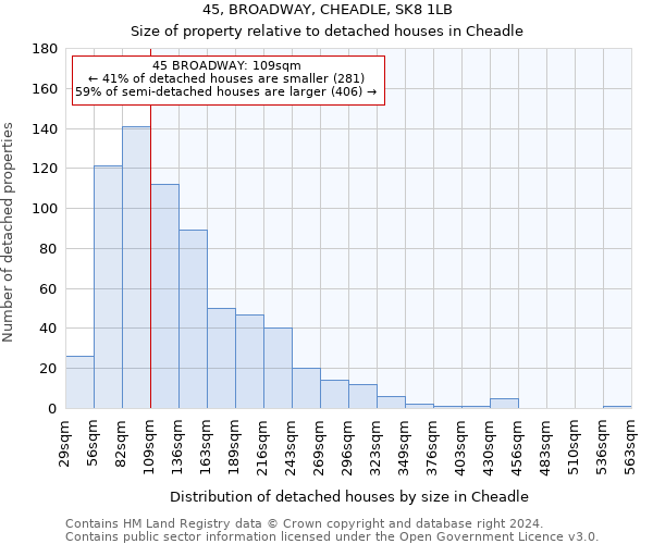 45, BROADWAY, CHEADLE, SK8 1LB: Size of property relative to detached houses in Cheadle