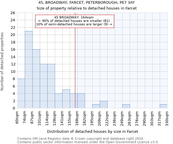 45, BROADWAY, FARCET, PETERBOROUGH, PE7 3AY: Size of property relative to detached houses in Farcet