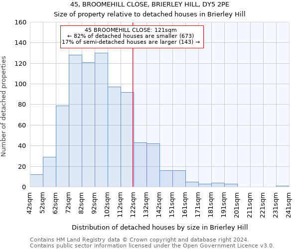 45, BROOMEHILL CLOSE, BRIERLEY HILL, DY5 2PE: Size of property relative to detached houses in Brierley Hill