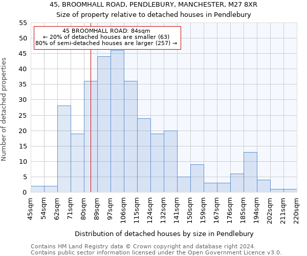 45, BROOMHALL ROAD, PENDLEBURY, MANCHESTER, M27 8XR: Size of property relative to detached houses in Pendlebury