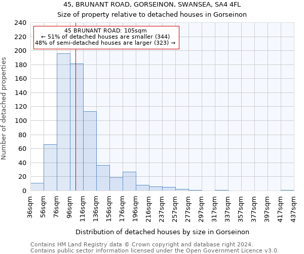 45, BRUNANT ROAD, GORSEINON, SWANSEA, SA4 4FL: Size of property relative to detached houses in Gorseinon