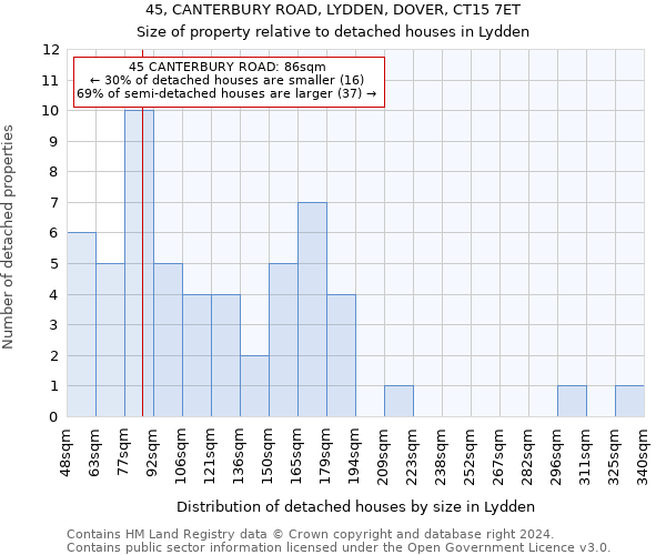 45, CANTERBURY ROAD, LYDDEN, DOVER, CT15 7ET: Size of property relative to detached houses in Lydden