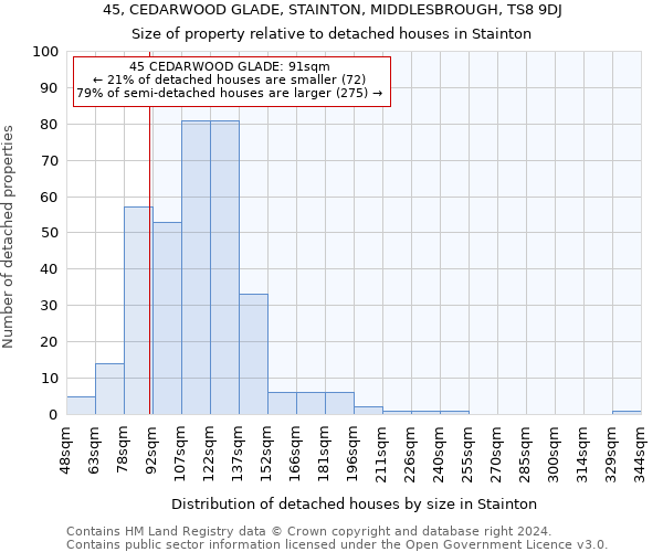 45, CEDARWOOD GLADE, STAINTON, MIDDLESBROUGH, TS8 9DJ: Size of property relative to detached houses in Stainton