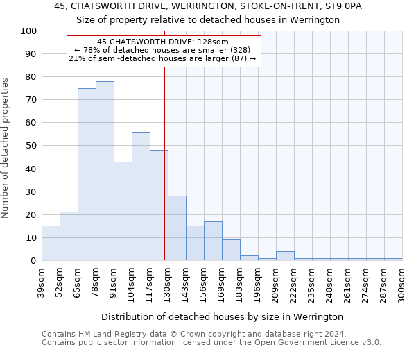 45, CHATSWORTH DRIVE, WERRINGTON, STOKE-ON-TRENT, ST9 0PA: Size of property relative to detached houses in Werrington