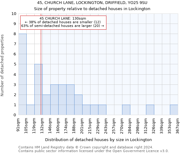 45, CHURCH LANE, LOCKINGTON, DRIFFIELD, YO25 9SU: Size of property relative to detached houses in Lockington