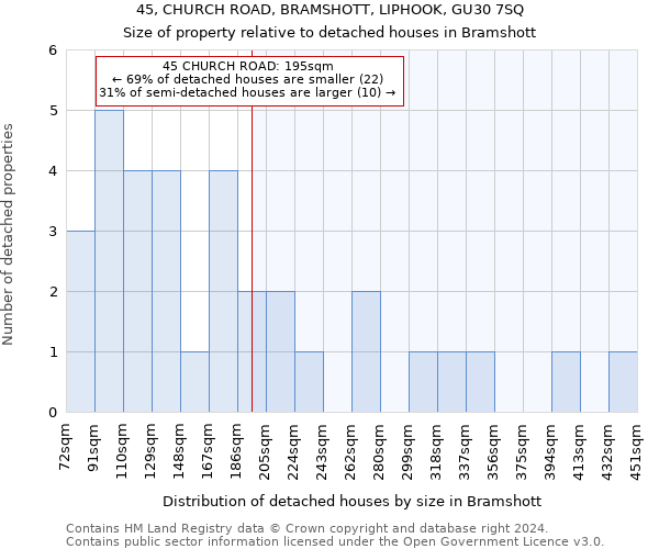 45, CHURCH ROAD, BRAMSHOTT, LIPHOOK, GU30 7SQ: Size of property relative to detached houses in Bramshott