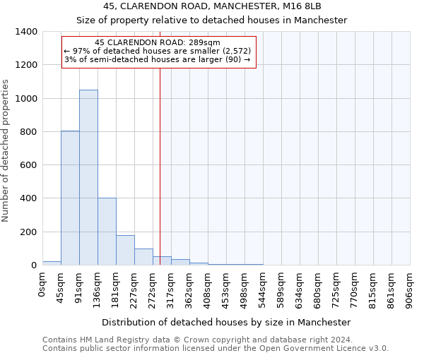 45, CLARENDON ROAD, MANCHESTER, M16 8LB: Size of property relative to detached houses in Manchester