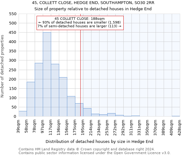 45, COLLETT CLOSE, HEDGE END, SOUTHAMPTON, SO30 2RR: Size of property relative to detached houses in Hedge End