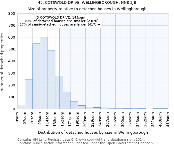 45, COTSWOLD DRIVE, WELLINGBOROUGH, NN8 2JB: Size of property relative to detached houses in Wellingborough