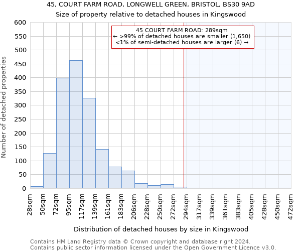 45, COURT FARM ROAD, LONGWELL GREEN, BRISTOL, BS30 9AD: Size of property relative to detached houses in Kingswood