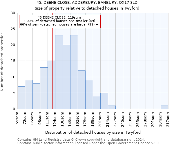 45, DEENE CLOSE, ADDERBURY, BANBURY, OX17 3LD: Size of property relative to detached houses in Twyford