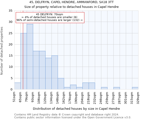 45, DELFRYN, CAPEL HENDRE, AMMANFORD, SA18 3TT: Size of property relative to detached houses in Capel Hendre