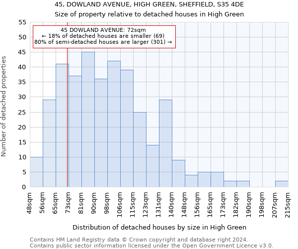 45, DOWLAND AVENUE, HIGH GREEN, SHEFFIELD, S35 4DE: Size of property relative to detached houses in High Green