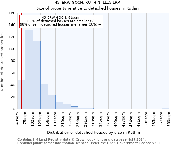 45, ERW GOCH, RUTHIN, LL15 1RR: Size of property relative to detached houses in Ruthin