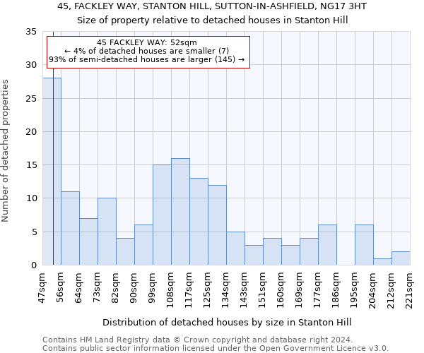 45, FACKLEY WAY, STANTON HILL, SUTTON-IN-ASHFIELD, NG17 3HT: Size of property relative to detached houses in Stanton Hill
