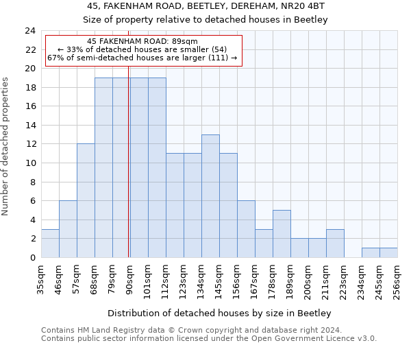 45, FAKENHAM ROAD, BEETLEY, DEREHAM, NR20 4BT: Size of property relative to detached houses in Beetley