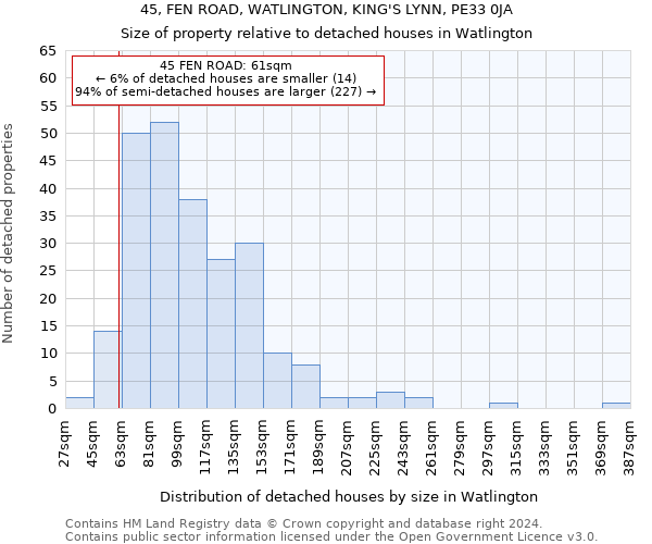 45, FEN ROAD, WATLINGTON, KING'S LYNN, PE33 0JA: Size of property relative to detached houses in Watlington