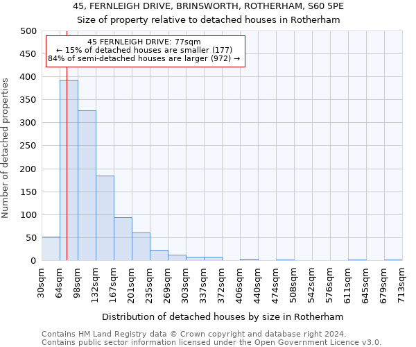 45, FERNLEIGH DRIVE, BRINSWORTH, ROTHERHAM, S60 5PE: Size of property relative to detached houses in Rotherham