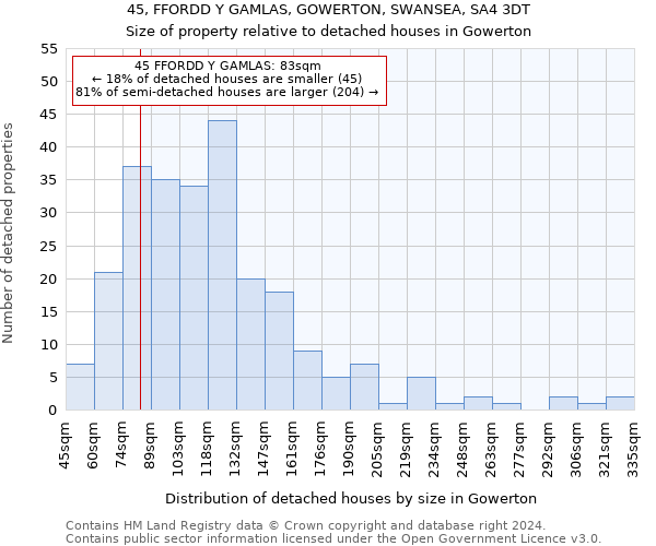 45, FFORDD Y GAMLAS, GOWERTON, SWANSEA, SA4 3DT: Size of property relative to detached houses in Gowerton