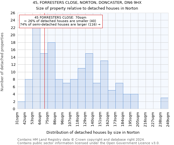 45, FORRESTERS CLOSE, NORTON, DONCASTER, DN6 9HX: Size of property relative to detached houses in Norton