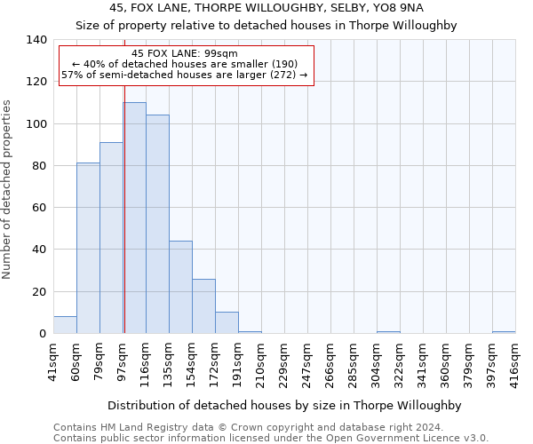 45, FOX LANE, THORPE WILLOUGHBY, SELBY, YO8 9NA: Size of property relative to detached houses in Thorpe Willoughby