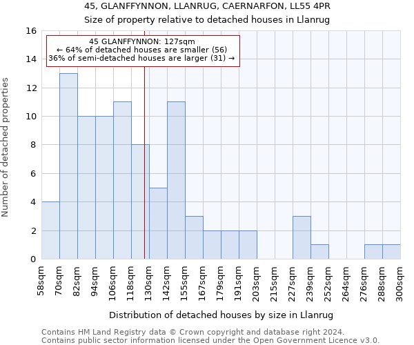 45, GLANFFYNNON, LLANRUG, CAERNARFON, LL55 4PR: Size of property relative to detached houses in Llanrug