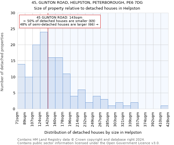 45, GLINTON ROAD, HELPSTON, PETERBOROUGH, PE6 7DG: Size of property relative to detached houses in Helpston