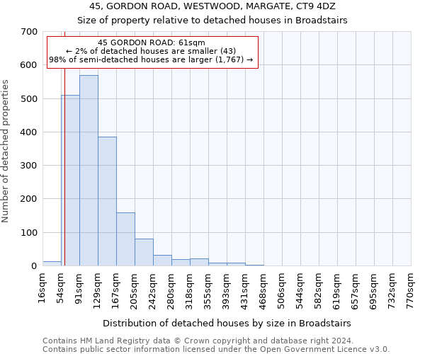 45, GORDON ROAD, WESTWOOD, MARGATE, CT9 4DZ: Size of property relative to detached houses in Broadstairs