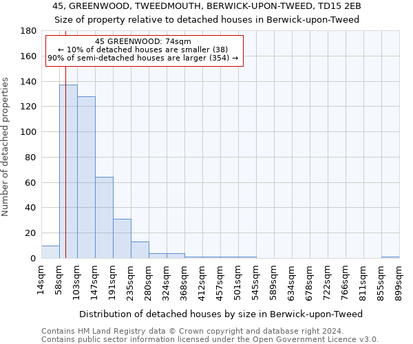 45, GREENWOOD, TWEEDMOUTH, BERWICK-UPON-TWEED, TD15 2EB: Size of property relative to detached houses in Berwick-upon-Tweed