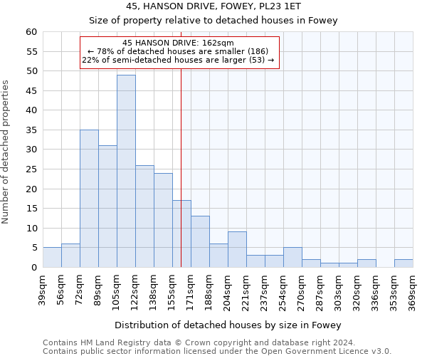 45, HANSON DRIVE, FOWEY, PL23 1ET: Size of property relative to detached houses in Fowey