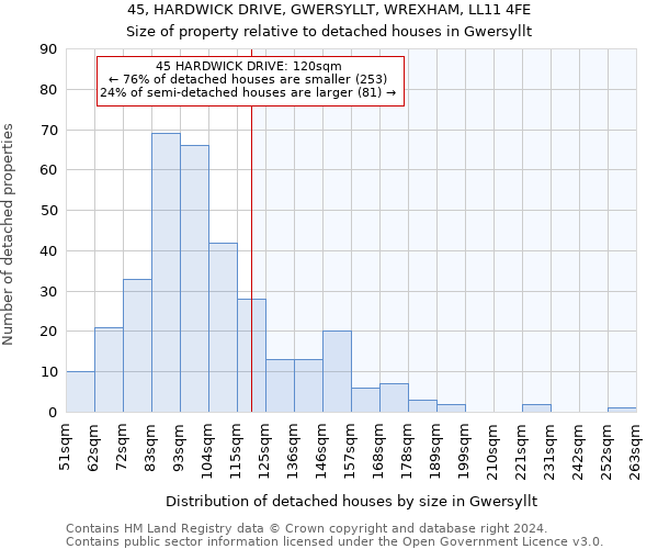 45, HARDWICK DRIVE, GWERSYLLT, WREXHAM, LL11 4FE: Size of property relative to detached houses in Gwersyllt