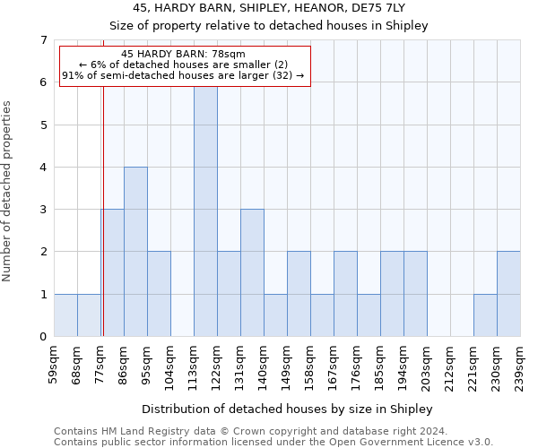 45, HARDY BARN, SHIPLEY, HEANOR, DE75 7LY: Size of property relative to detached houses in Shipley